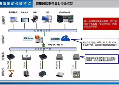 生产设备组网数据采集与MES系统应用